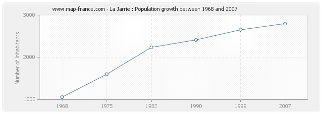 Population La Jarrie